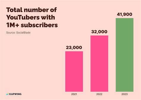 4.33k subscribers means|What YouTube Subscriber Numbers Actually Mean – .